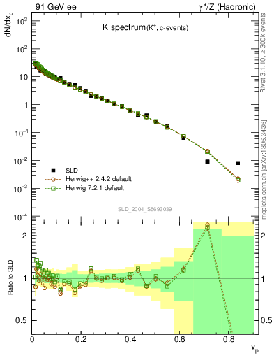 Plot of xK in 91 GeV ee collisions