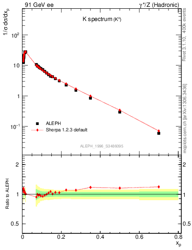 Plot of xK in 91 GeV ee collisions