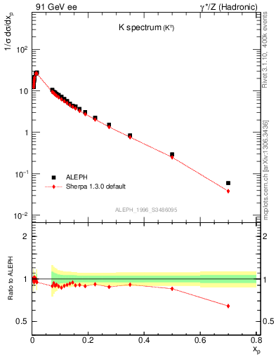 Plot of xK in 91 GeV ee collisions
