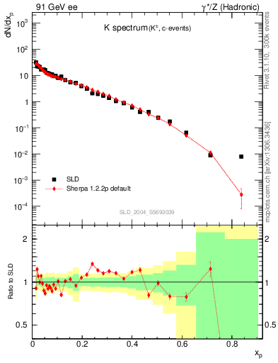 Plot of xK in 91 GeV ee collisions