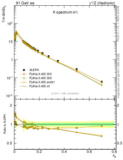 Plot of xK in 91 GeV ee collisions