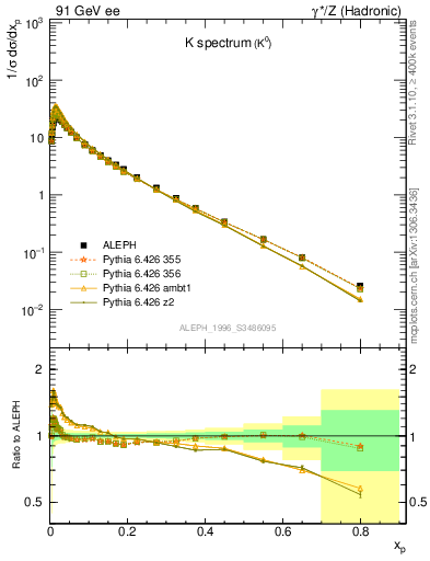 Plot of xK in 91 GeV ee collisions