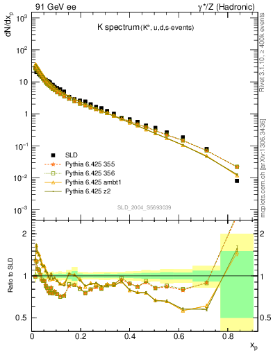 Plot of xK in 91 GeV ee collisions