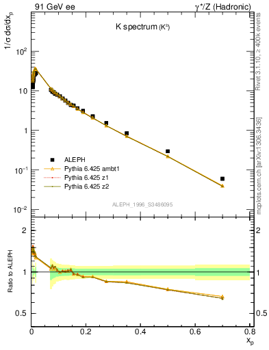 Plot of xK in 91 GeV ee collisions