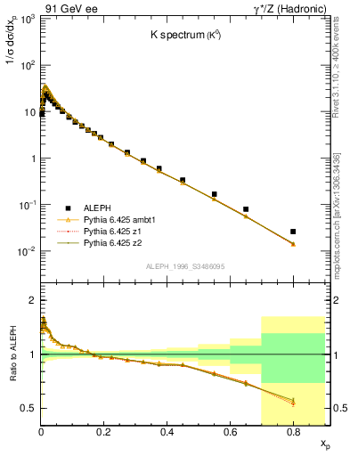 Plot of xK in 91 GeV ee collisions