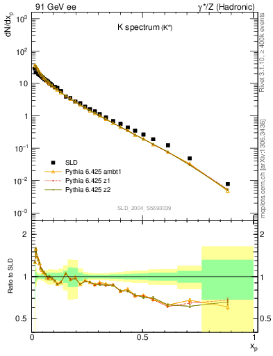 Plot of xK in 91 GeV ee collisions