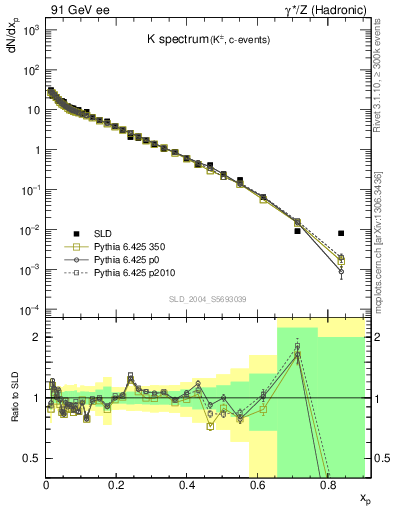 Plot of xK in 91 GeV ee collisions