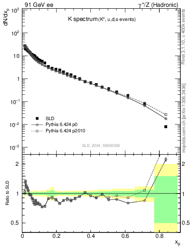 Plot of xK in 91 GeV ee collisions