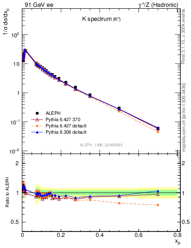 Plot of xK in 91 GeV ee collisions