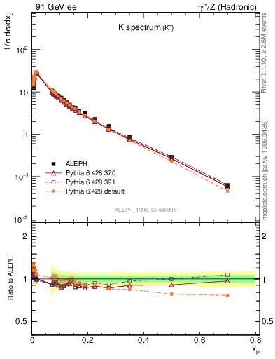 Plot of xK in 91 GeV ee collisions