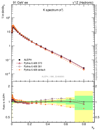 Plot of xK in 91 GeV ee collisions