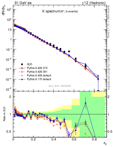 Plot of xK in 91 GeV ee collisions