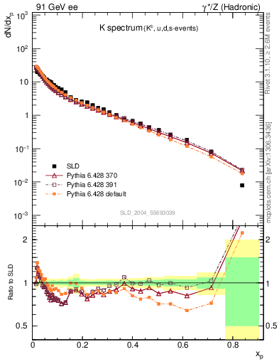 Plot of xK in 91 GeV ee collisions