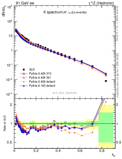 Plot of xK in 91 GeV ee collisions