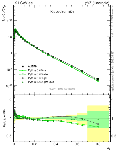 Plot of xK in 91 GeV ee collisions