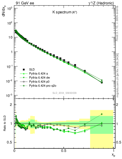 Plot of xK in 91 GeV ee collisions