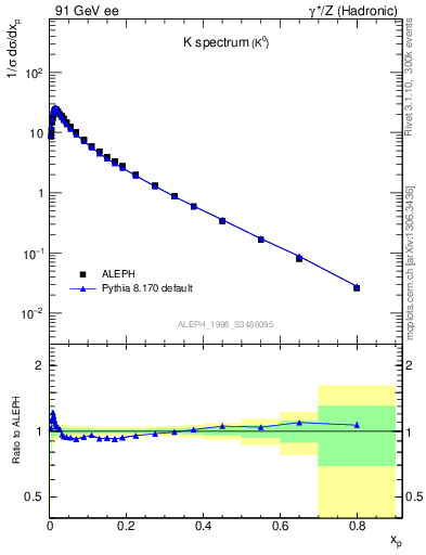 Plot of xK in 91 GeV ee collisions