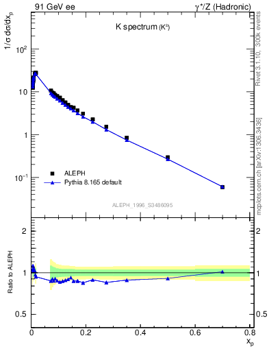Plot of xK in 91 GeV ee collisions