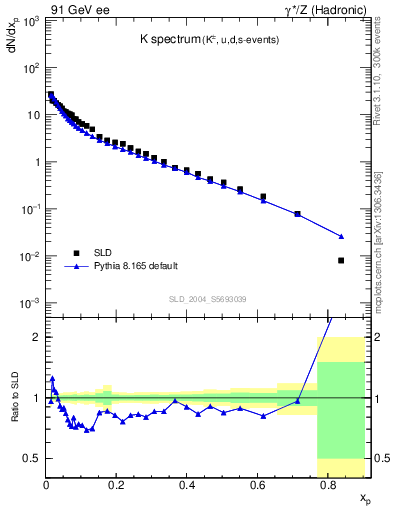 Plot of xK in 91 GeV ee collisions