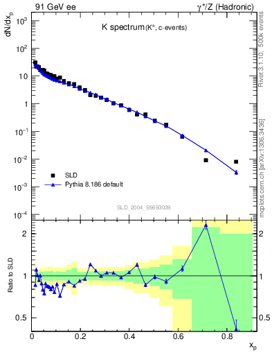 Plot of xK in 91 GeV ee collisions