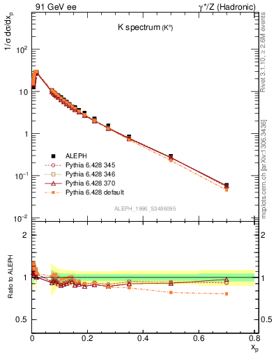 Plot of xK in 91 GeV ee collisions