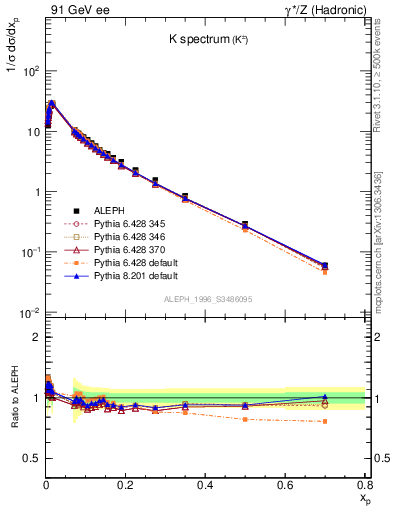 Plot of xK in 91 GeV ee collisions