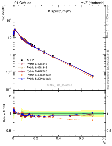 Plot of xK in 91 GeV ee collisions
