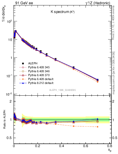 Plot of xK in 91 GeV ee collisions