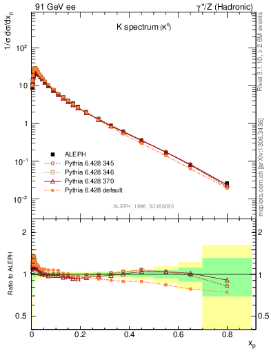 Plot of xK in 91 GeV ee collisions