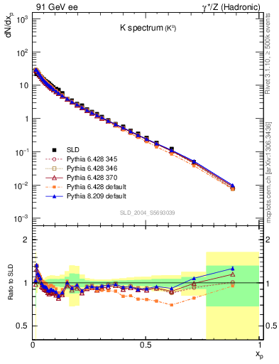 Plot of xK in 91 GeV ee collisions