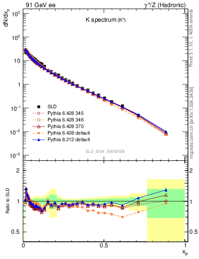 Plot of xK in 91 GeV ee collisions
