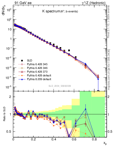 Plot of xK in 91 GeV ee collisions