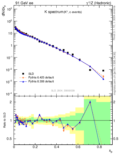 Plot of xK in 91 GeV ee collisions