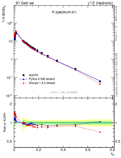 Plot of xK in 91 GeV ee collisions