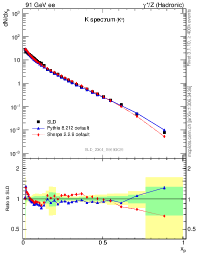 Plot of xK in 91 GeV ee collisions