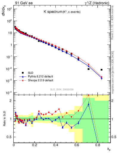 Plot of xK in 91 GeV ee collisions