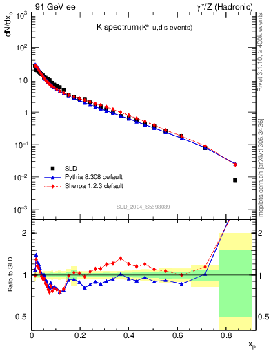 Plot of xK in 91 GeV ee collisions