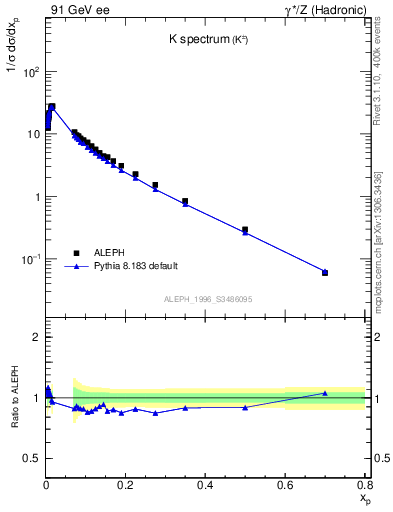 Plot of xK in 91 GeV ee collisions
