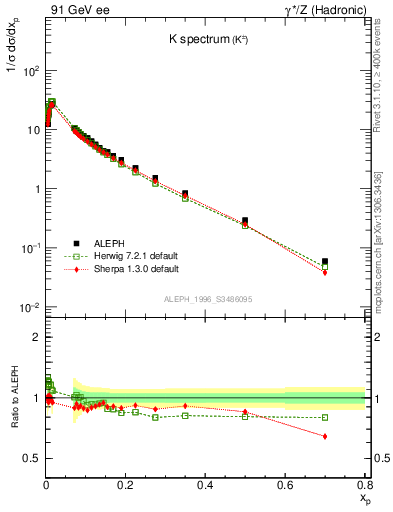 Plot of xK in 91 GeV ee collisions