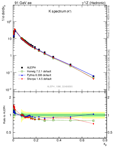 Plot of xK in 91 GeV ee collisions