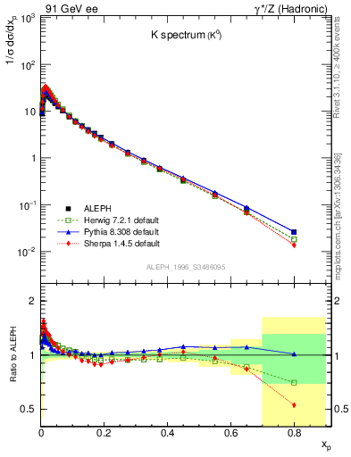 Plot of xK in 91 GeV ee collisions