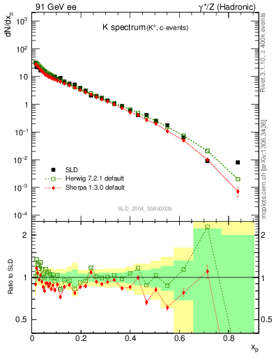 Plot of xK in 91 GeV ee collisions