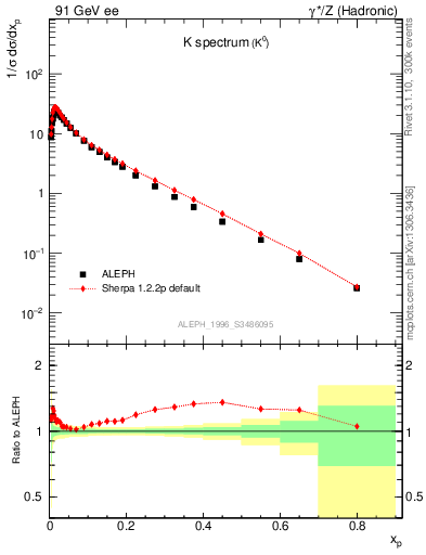 Plot of xK in 91 GeV ee collisions