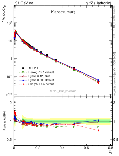 Plot of xK in 91 GeV ee collisions