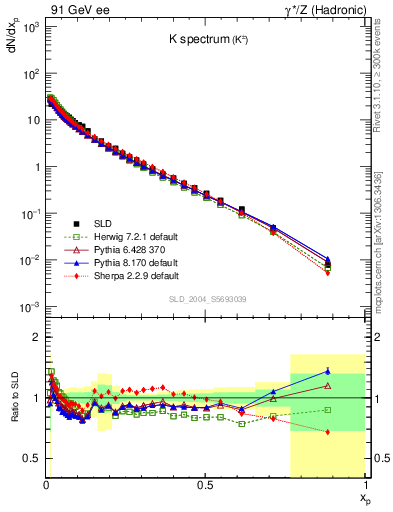 Plot of xK in 91 GeV ee collisions