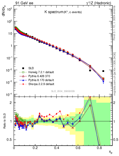 Plot of xK in 91 GeV ee collisions