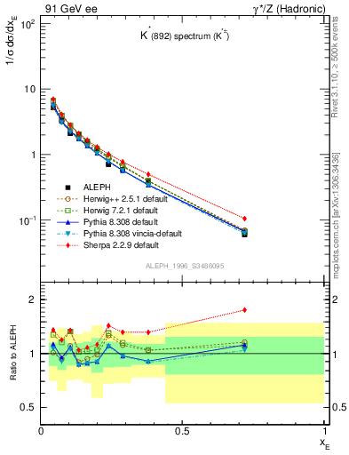 Plot of xKst in 91 GeV ee collisions