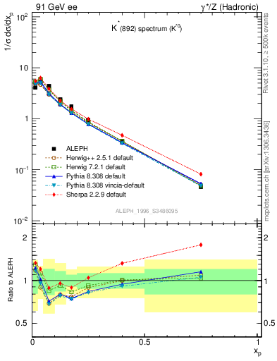 Plot of xKst in 91 GeV ee collisions