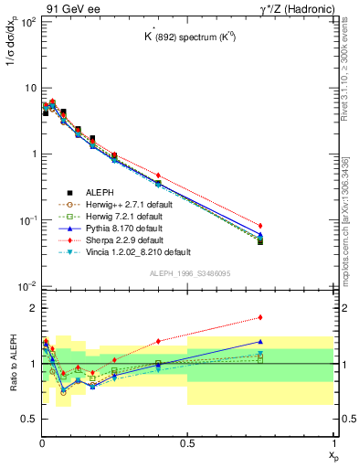 Plot of xKst in 91 GeV ee collisions