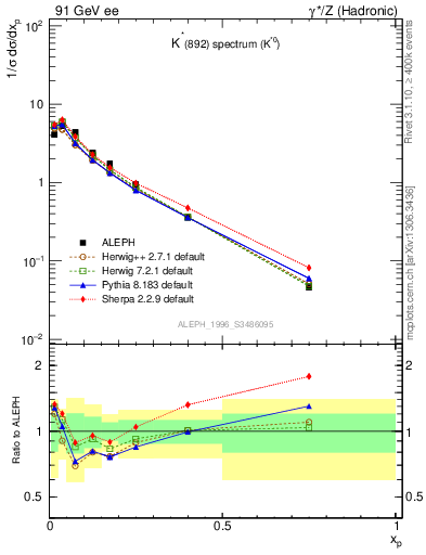 Plot of xKst in 91 GeV ee collisions